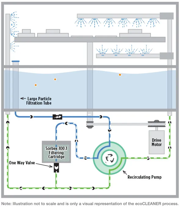 Animated ecoCLEANER closed-loop pad printing parts cleaning and Sorbex filtration process